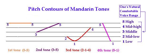 Four Chinese Tones Diagram